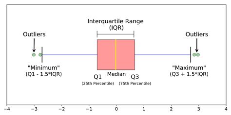 outlier detection using box plot